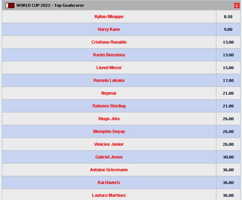 The odds for the World Cup’s top goalscorer as of writing. (Courtesy of M8Bet) The odds for the World Cup’s top goalscorer as of writing. (Courtesy of M8Bet)