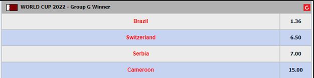Current M8Bet outright odds for FIFA World Cup 2022 Group G winner