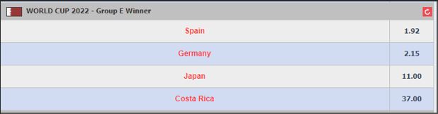 Current M8Bet outright odds for FIFA World Cup 2022 Group E winner