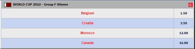 Current M8Bet outright odds for FIFA World Cup 2022 Group F winner